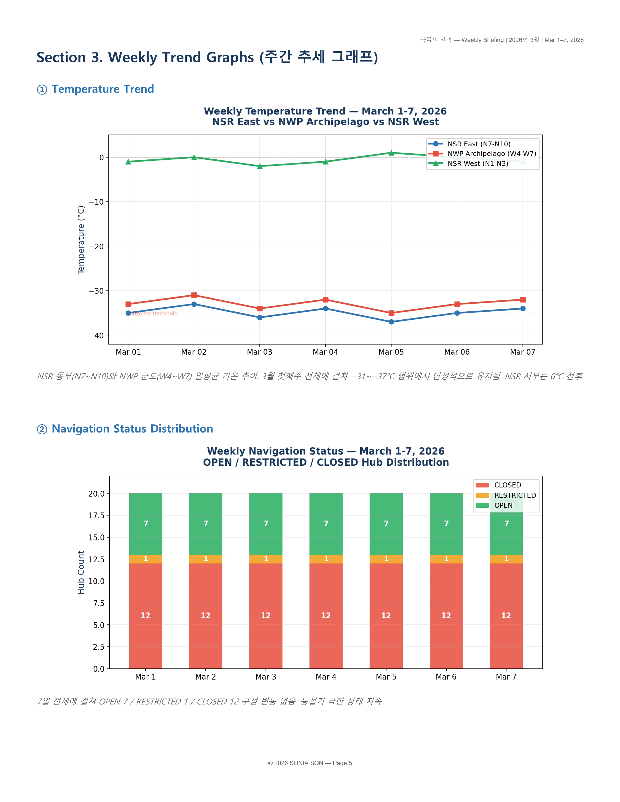 북극의 날씨 - 2026년 3월 1-7일(Arctic Weather - March 1-7, 2026)